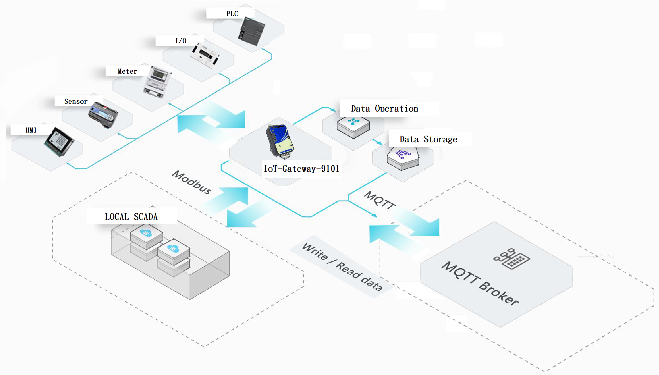 ứng dụng iot gateway 9101 9102 9103