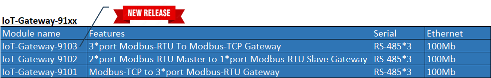IoT gateway Modbus RTU sang Mobus TCP IoT Gateway 9101,  IoT Gateway 9102, và  IoT Gateway 9103