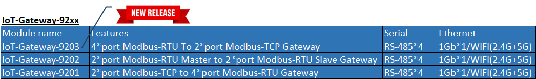 iot gateway 9201 9202 9203