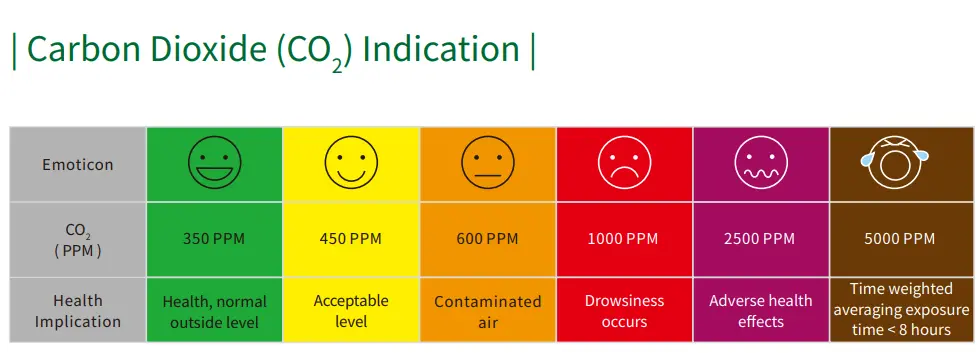 Màn hình LED hiển thị CO2
