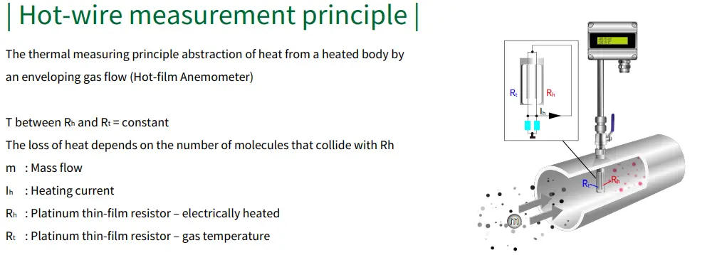 cảm biến lưu lượng khí FTM94 FTM95